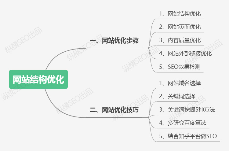 SEO 網(wǎng)站優(yōu)化的步驟和技巧有哪些？